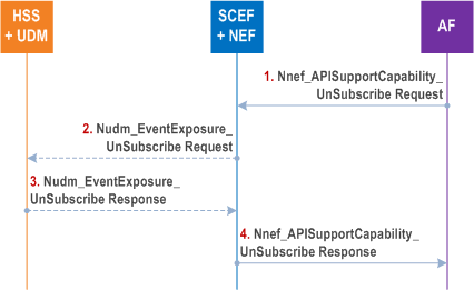 Reproduction of 3GPP TS 23.502, Fig. 4.11.6.2-1: Unsubscribing to notification of the availability or expected level of support of a service API