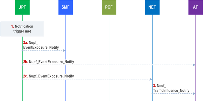 Reproduction of 3GPP TS 23.502, Fig. 4.15.12.3-1: Notification of Handling of Header Event