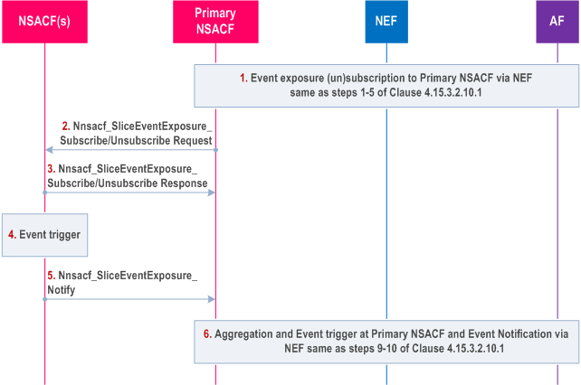 Reproduction of 3GPP TS 23.502, Fig. 4.15.3.2.10.2-1: Reported value(s) aggregated at Primary NSACF per network slice notification procedure