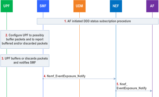 Reproduction of 3GPP TS 23.502, Fig. 4.15.3.2.8-1: Information flow for downlink data delivery status with UPF buffering