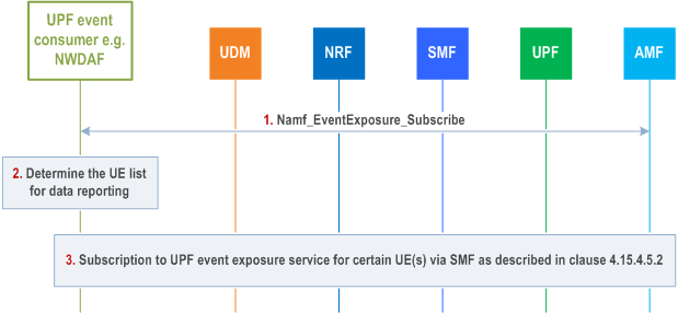 Reproduction of 3GPP TS 23.502, Fig. 4.15.4.5.4-1: Subscription to UPF event exposure service for AOI via SMF
