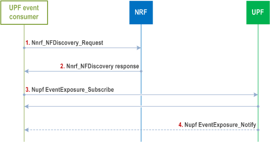 Reproduction of 3GPP TS 23.502, Fig. 4.15.4.5.5-1: Subscription to UPF event exposure service for certain UE(s) directly