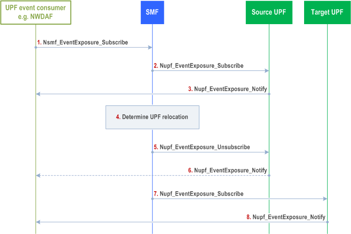 Reproduction of 3GPP TS 23.502, Fig. 4.15.4.5.6-1: Subscription to UPF event exposure service via SMF during UPF relocation