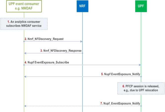 Reproduction of 3GPP TS 23.502, Fig. 4.15.4.5.7-1: Subscription directly to UPF event exposure service during UPF relocation