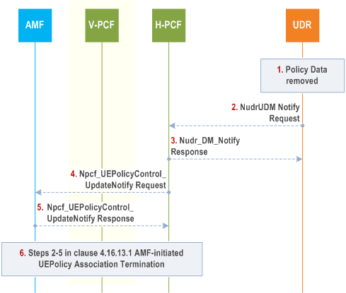 Reproduction of 3GPP TS 23.502, Fig. 4.16.13.2-1: PCF-initiated UE Policy Association Termination