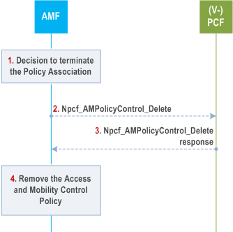 Reproduction of 3GPP TS 23.502, Fig. 4.16.3.2-1: AMF-initiated AM Policy Association Termination