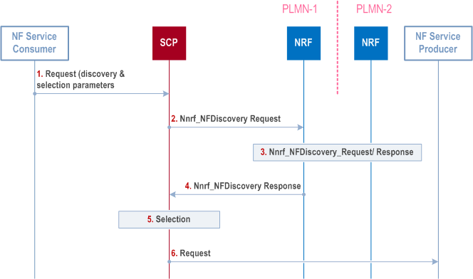 Reproduction of 3GPP TS 23.502, Fig. 4.17.10-1: Delegated NF service discovery when NF service consumer and NF service producer are in different PLMNs