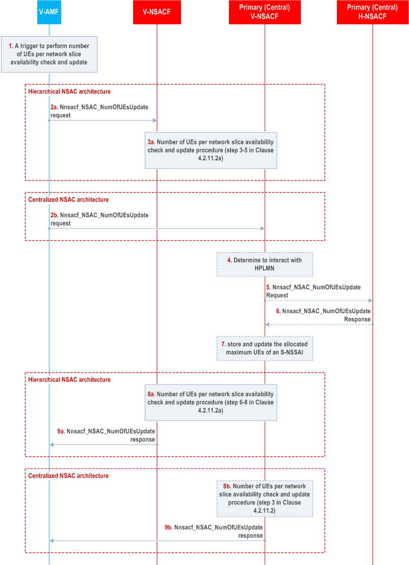 Reproduction of 3GPP TS 23.502, Fig. 4.2.11.5.2.3-1: HPLMN Delegated NSAC admission for UE number Procedure
