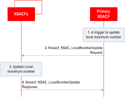 Reproduction of 3GPP TS 23.502, Fig. 4.2.11.6-1: Update of local maximum number in hierarchical NSAC architecture
