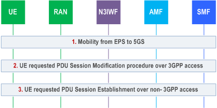 Reproduction of 3GPP TS 23.502, Fig. 4.22.6.3-1: Network Modification to MA-PDU Session after a UE moving from EPS