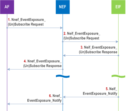 Reproduction of 3GPP TS 23.502, Fig. 4.29.1-1: Nnef_EventExposure_Subscribe, Unsubscribe and Notify operations for energy consumption information