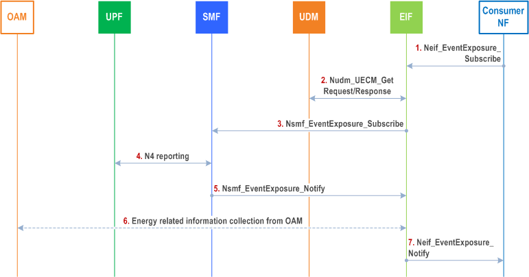 Reproduction of 3GPP TS 23.502, Fig. 4.29.2-1: Energy Consumption information collection