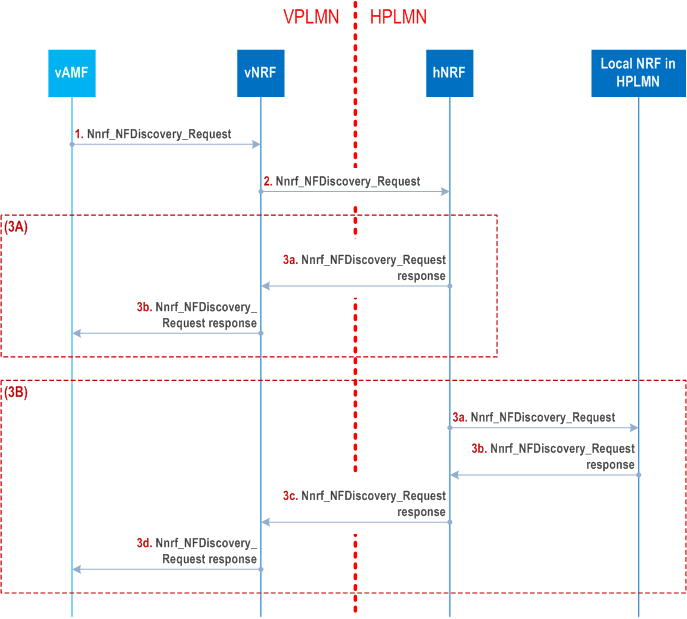 Reproduction of 3GPP TS 23.502, Fig. 4.3.2.2.3.3-2: Option 2 for SMF selection for home-routed roaming scenarios