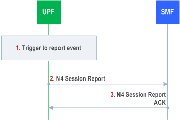 Reproduction of 3GPP TS 23.502, Fig. 4.4.2.2-1: N4 Session Level Reporting procedure
