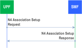 Reproduction of 3GPP TS 23.502, Fig. 4.4.3.1-2: N4 association setup procedure initiated by UPF