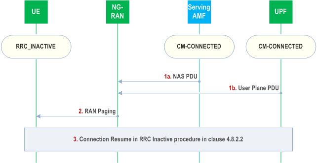 Reproduction of 3GPP TS 23.502, Fig. 4.8.2.2a-1: Network Triggered Connection Resume for UE in RRC_INACTIVE