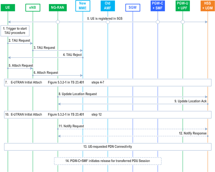 TS 23.502: 5GS to EPS Mobility