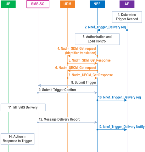 TS 23.502: Application Triggering and SMS over NAS