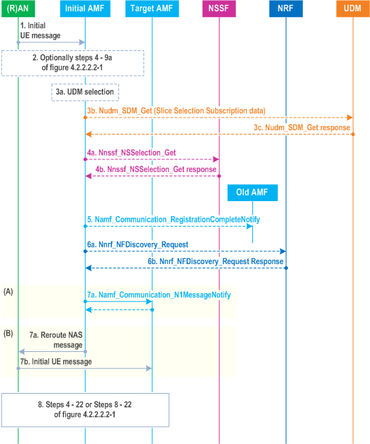 TS 23.502: 5GS Deregistration procedures