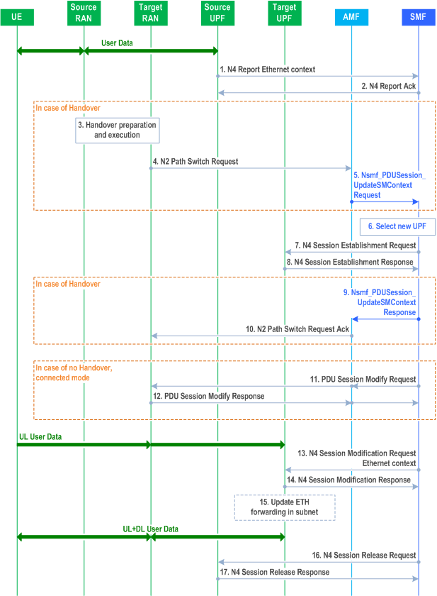 inside TS 23.502: Change of PDU Session Anchor