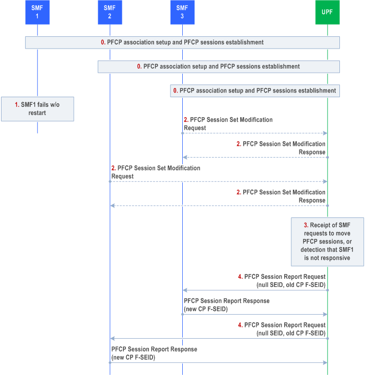 Reproduction of 3GPP TS 23.527, Fig. 4.4.3.2-1: Failure (without restart) of an SMF in an SMF set using the MPAS or SSET feature