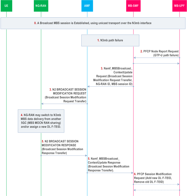 Reproduction of 3GPP TS 23.527, Fig. 8.5-1: Broadcast MBS session restoration procedure upon N3mb path failure