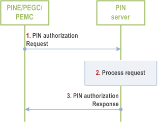 Reproduction of 3GPP TS 23.542, Fig. 8.10.2.2-1: PIN authorization with PIN server