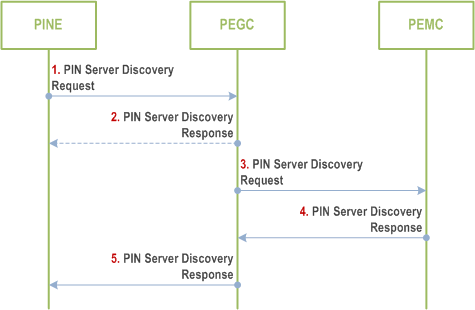 Reproduction of 3GPP TS 23.542, Fig. 8.3.2.2-1: Procedures of PIN server discovery via PEGC