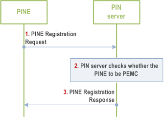 Reproduction of 3GPP TS 23.542, Fig. 8.4.2.2.1-1: PINE registration directly to PIN server