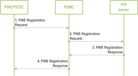 Reproduction of 3GPP TS 23.542, Fig. 8.4.2.2.2-1: PINE registration indirectly to PIN server