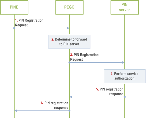 Reproduction of 3GPP TS 23.542, Fig. 8.4.2.2.3-1: PINE registration to PIN server via PEGC before join