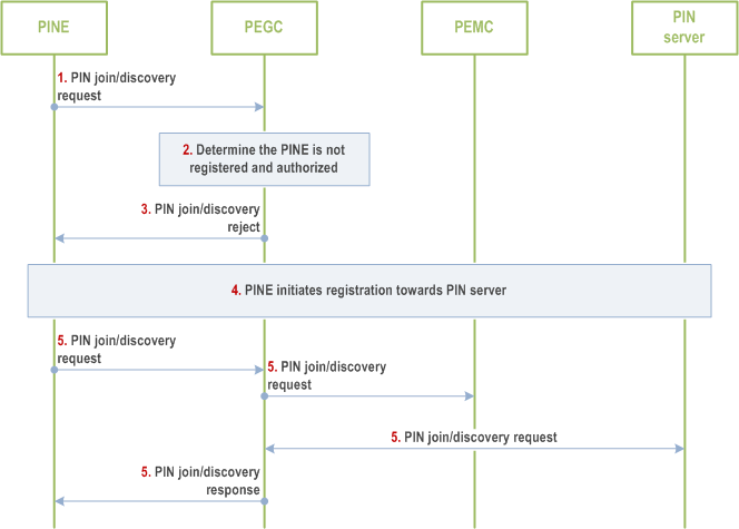 Reproduction of 3GPP TS 23.542, Fig. 8.4.2.2.4-1: PINE registration to PIN server during PIN join via PEGC