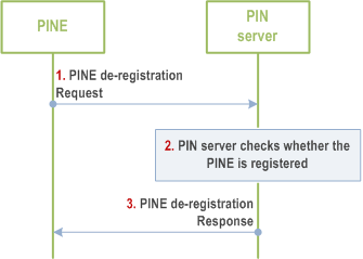 Reproduction of 3GPP TS 23.542, Fig. 8.4.2.2.5-1: PINE de-registration directly to PIN server