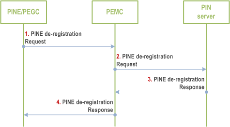 Reproduction of 3GPP TS 23.542, Fig. 8.4.2.2.6-1: PINE de-registration indirectly to PIN server