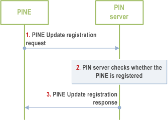 Reproduction of 3GPP TS 23.542, Fig. 8.4.2.2.7-1: PINE update registration to PIN server