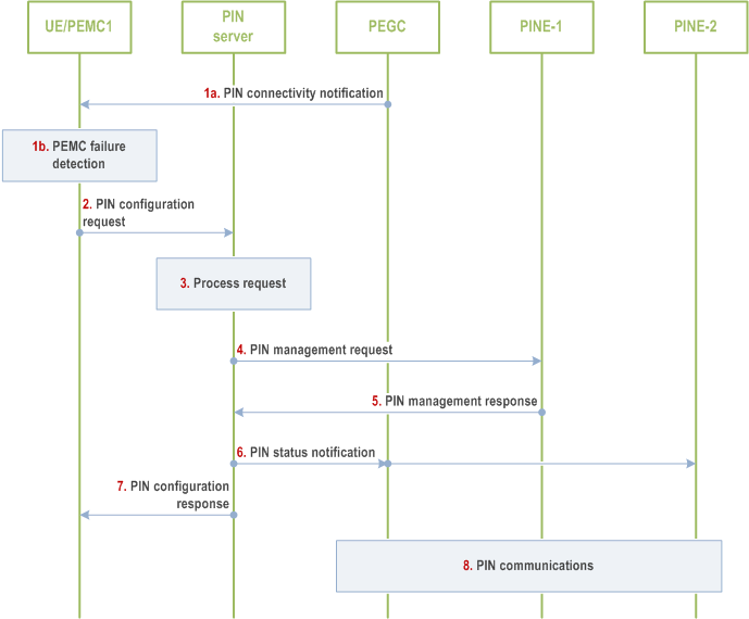 Reproduction of 3GPP TS 23.542, Fig. 8.5.10.2.2-1: PIN Modification after local PEMC failure