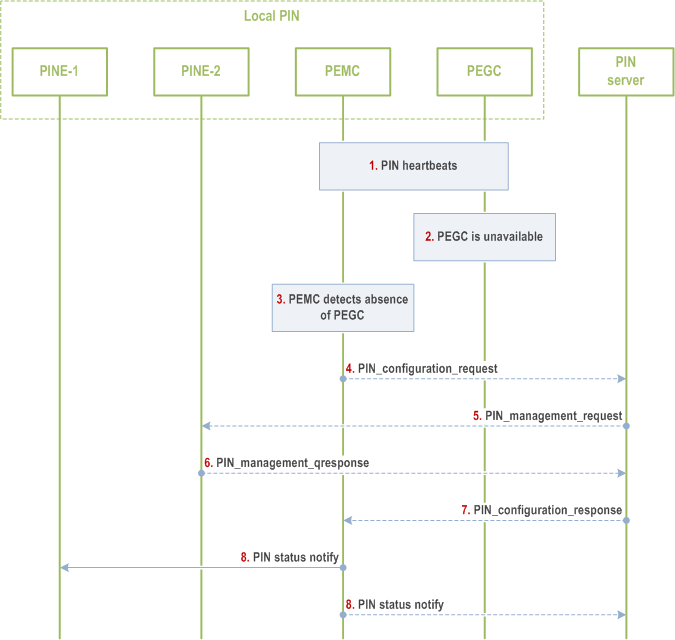 Reproduction of 3GPP TS 23.542, Fig. 8.5.10.2.3-1: PIN Modification due to PEGC unavailability