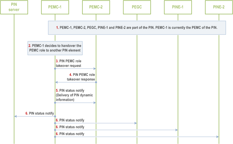 Reproduction of 3GPP TS 23.542, Fig. 8.5.10.2.4-1: PEMC replacement triggered internally within the PIN