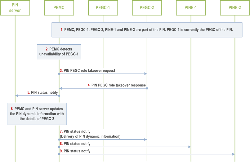 Reproduction of 3GPP TS 23.542, Fig. 8.5.10.2.5-1: PEGC replacement triggered by PEMC