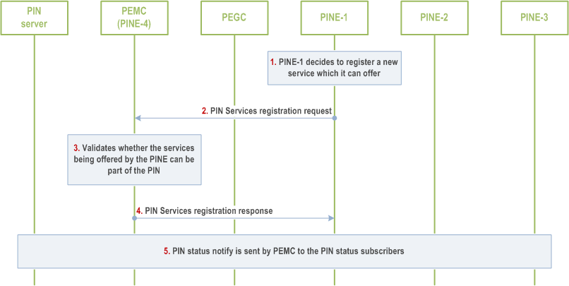 Reproduction of 3GPP TS 23.542, Fig. 8.5.11.2.1-1: PINE registering the service(s)