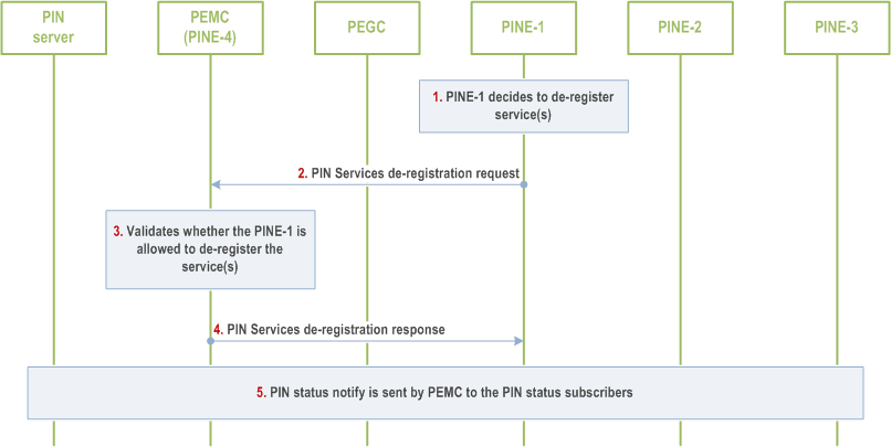 Reproduction of 3GPP TS 23.542, Fig. 8.5.11.2.2-1: PINE de-registering the service(s)