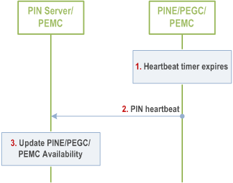 Reproduction of 3GPP TS 23.542, Fig. 8.5.12.2.1-1: PIN heartbeat procedure