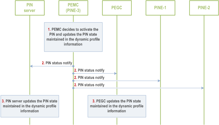 Reproduction of 3GPP TS 23.542, Fig. 8.5.13.2.1-1: Activation of PIN by PEMC