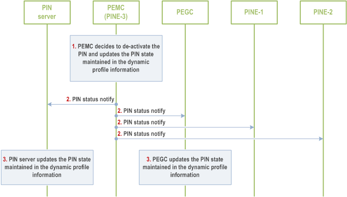 Reproduction of 3GPP TS 23.542, Fig. 8.5.13.2.2-1: Deactivation of PIN by PEMC