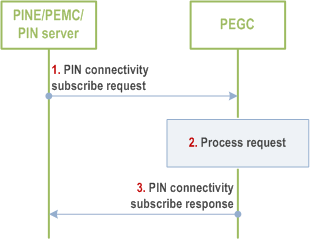 Reproduction of 3GPP TS 23.542, Fig. 8.5.14.2.1-1: PIN connectivity subscribe