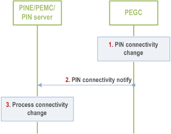 Reproduction of 3GPP TS 23.542, Fig. 8.5.14.2.2-1: PIN connectivity notify procedure