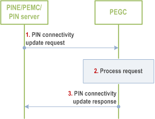 Reproduction of 3GPP TS 23.542, Fig. 8.5.14.2.3-1: PIN connectivity update