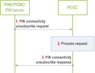 Reproduction of 3GPP TS 23.542, Fig. 8.5.14.2.4-1: PIN connectivity update