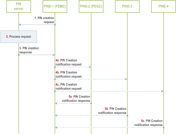 Reproduction of 3GPP TS 23.542, Fig. 8.5.2.2.1-1: PIN creation procedure