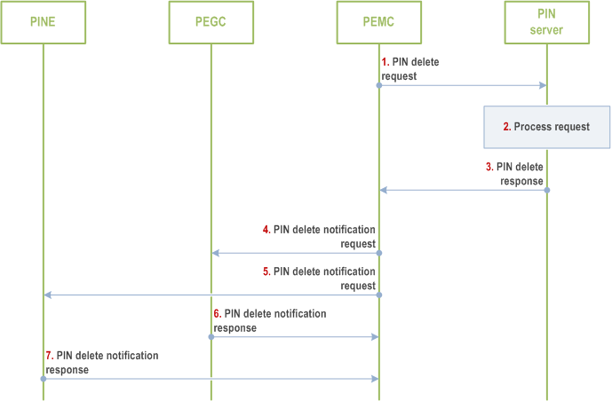 Reproduction of 3GPP TS 23.542, Fig. 8.5.3.2.1-1: PIN delete procedure involving PIN server